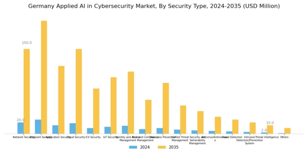 Germany Applied AI in Cybersecurity Market Segment Image 1