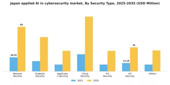Japan Applied AI in Cybersecurity Market Segment Image 4