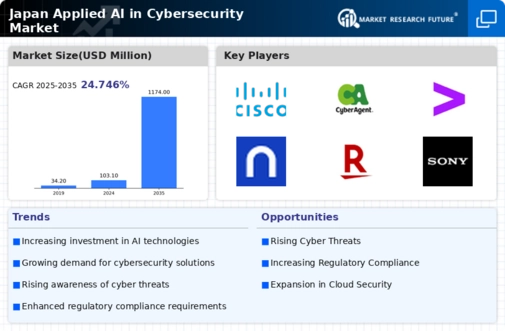 Japan Applied AI in Cybersecurity Market Infographic