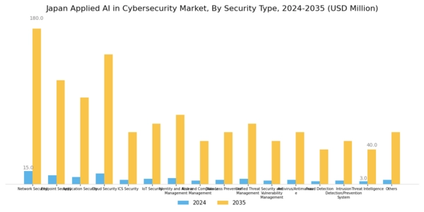 Japan Applied AI in Cybersecurity Market Segment Image 1
