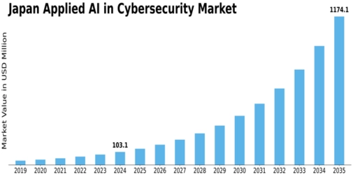 Japan Applied AI in Cybersecurity Market Size