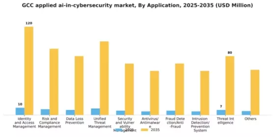 GCC Applied AI in Cybersecurity Market Segment Image 0