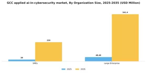 GCC Applied AI in Cybersecurity Market Segment Image 3