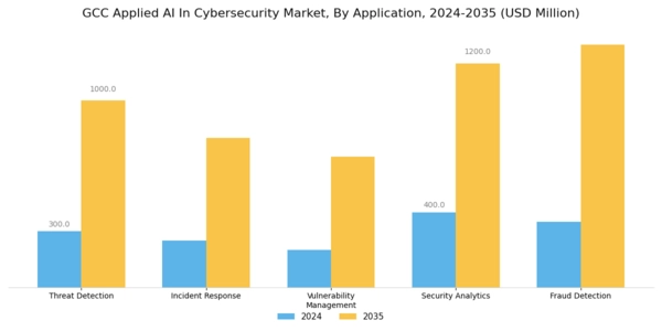 GCC Applied AI in Cybersecurity Market Segment Image 0