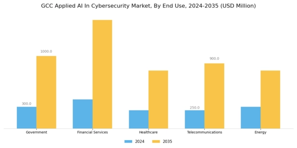 GCC Applied AI in Cybersecurity Market Segment Image 1