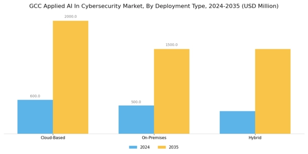 GCC Applied AI in Cybersecurity Market Segment Image 2