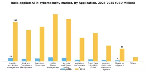 India Applied AI in Cybersecurity Market Segment Image 0