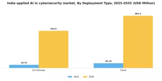 India Applied AI in Cybersecurity Market Segment Image 1