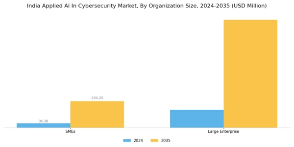 India Applied AI in Cybersecurity Market Segment Image 0