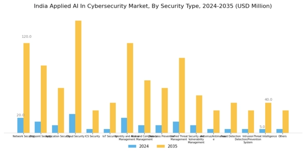 India Applied AI in Cybersecurity Market Segment Image 1