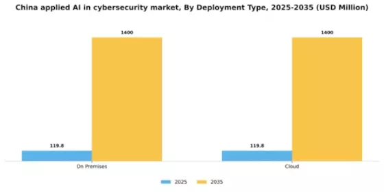 China Applied AI in Cybersecurity Market Segment Image 1