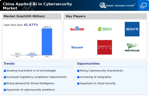 China Applied AI in Cybersecurity Market Infographic