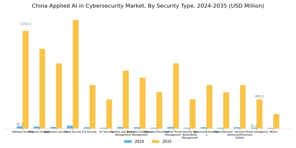 China Applied AI in Cybersecurity Market Segment Image 1