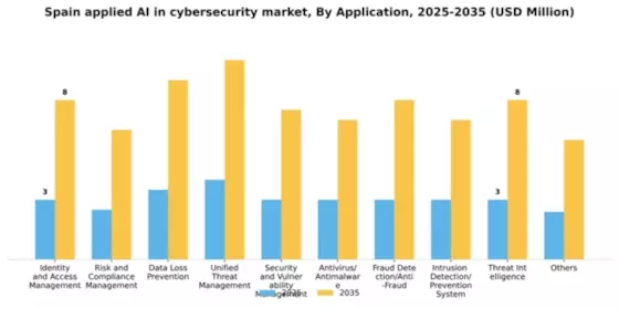 Spain Applied AI in Cybersecurity Market Segment Image 0
