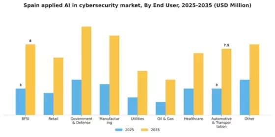 Spain Applied AI in Cybersecurity Market Segment Image 2