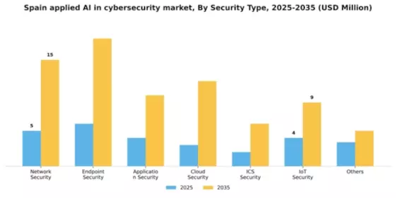 Spain Applied AI in Cybersecurity Market Segment Image 4