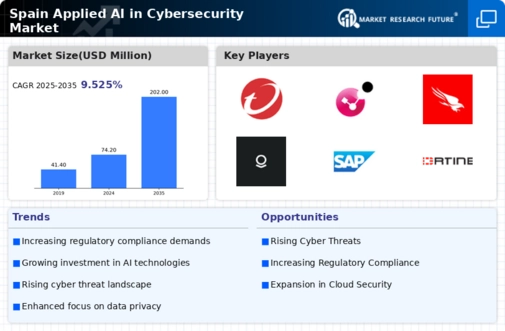 Spain Applied AI in Cybersecurity Market Infographic