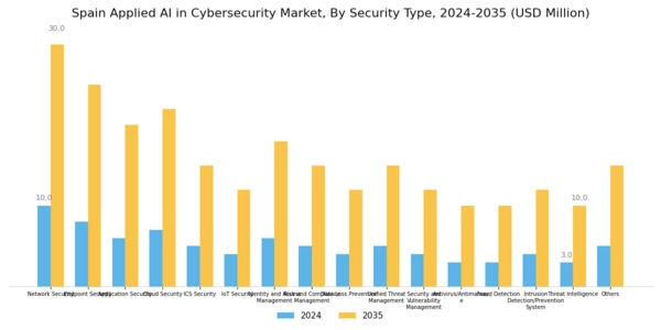 Spain Applied AI in Cybersecurity Market Segment Image 1