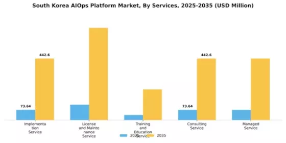 South Korea AIOPs Platform Market Segment Image 4