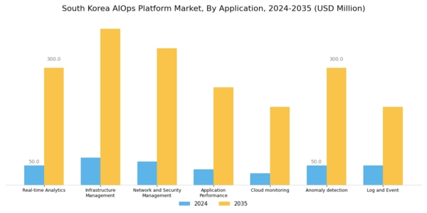 South Korea AIOPs Platform Market Segment Image 2