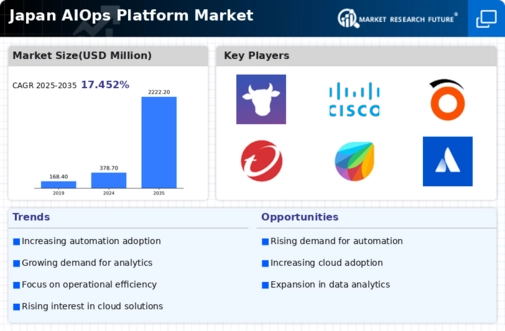 Japan AIOPs Platform Market Infographic