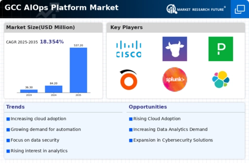 GCC AIOPs Platform Market Infographic