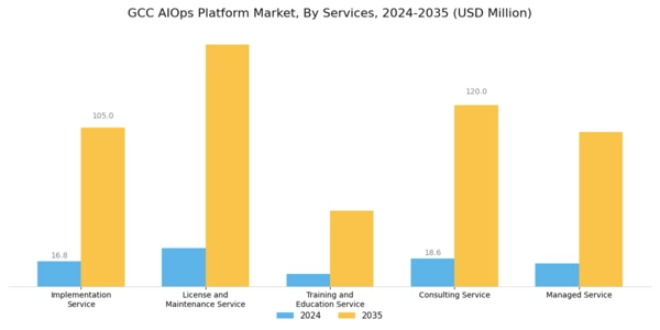 GCC AIOPs Platform Market Segment Image 1