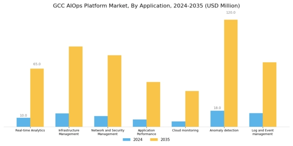 GCC AIOPs Platform Market Segment Image 2