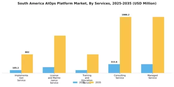 South America AIOPs Platform Market Segment Image 4
