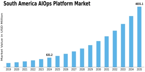 South America AIOPs Platform Market Size