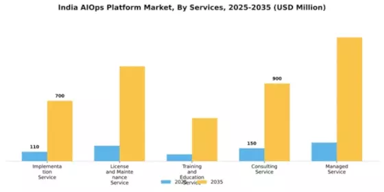 India AIOPs Platform Market Segment Image 4
