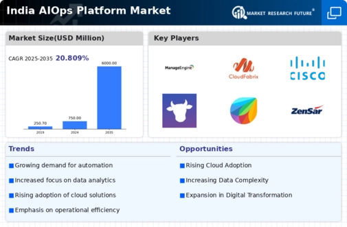 India AIOPs Platform Market Infographic