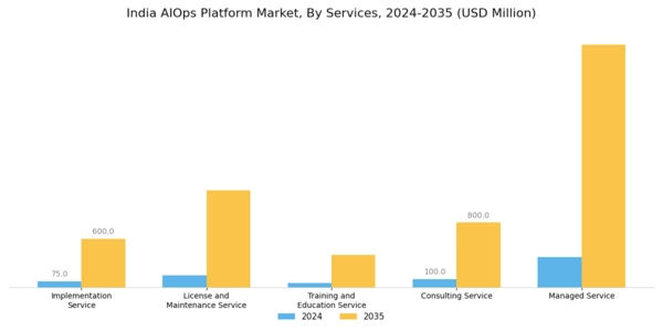 India AIOPs Platform Market Segment Image 1