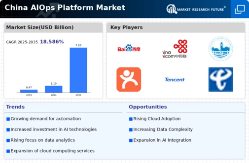 China AIOPs Platform Market Infographic