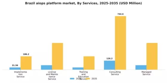 Brazil AIOPs Platform Market Segment Image 4
