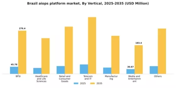 Brazil AIOPs Platform Market Segment Image 5