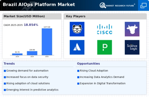 Brazil AIOPs Platform Market Infographic