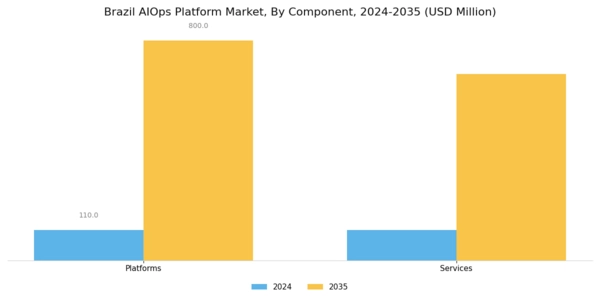 Brazil AIOPs Platform Market Segment Image 0