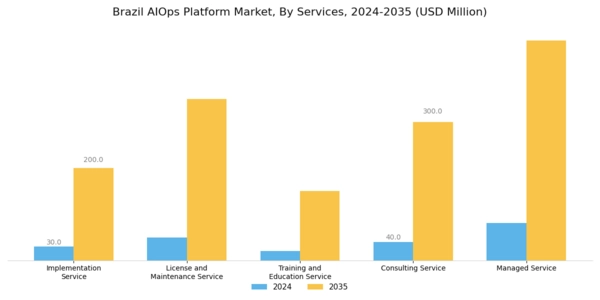 Brazil AIOPs Platform Market Segment Image 1