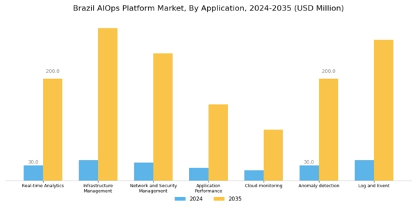 Brazil AIOPs Platform Market Segment Image 2