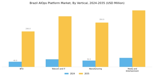 Brazil AIOPs Platform Market Segment Image 4