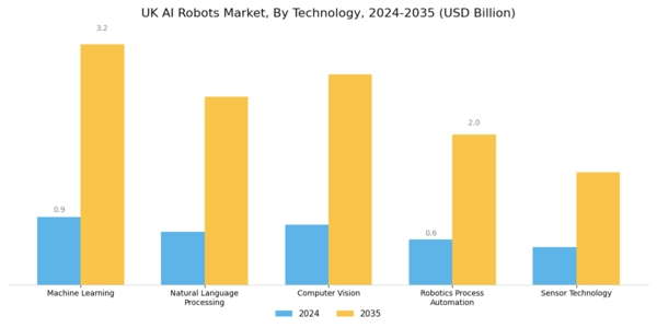 UK AI Robots Market Segment Image 2