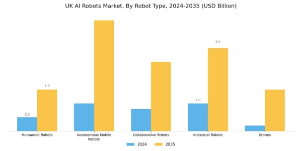 UK AI Robots Market Segment Image 3