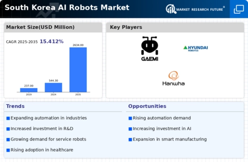 South Korea AI Robots Market Infographic