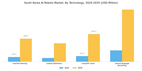 South Korea AI Robots Market Segment Image 2