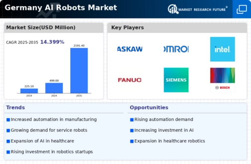 Germany AI Robots Market Infographic