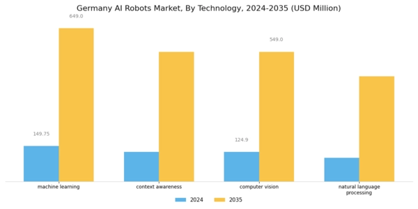 Germany AI Robots Market Segment Image 2