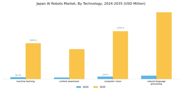 Japan AI Robots Market Segment Image 2