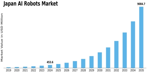 Japan AI Robots Market Size