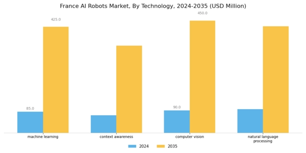 France AI Robots Market Segment Image 2